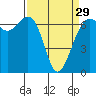 Tide chart for Friday Harbor, Washington on 2024/03/29