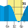 Tide chart for Friday Harbor, Washington on 2024/03/31