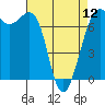 Tide chart for Friday Harbor, Washington on 2024/04/12