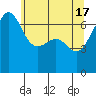 Tide chart for Friday Harbor, Washington on 2024/05/17