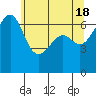 Tide chart for Friday Harbor, Washington on 2024/05/18