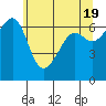 Tide chart for Friday Harbor, Washington on 2024/05/19