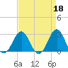 Tide chart for Gallant Channel, North Carolina on 2023/04/18