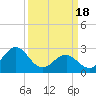 Tide chart for Gallant Channel, North Carolina on 2024/03/18
