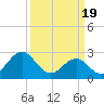 Tide chart for Gallant Channel, North Carolina on 2024/03/19