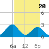Tide chart for Gallant Channel, North Carolina on 2024/03/20