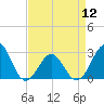 Tide chart for Gallant Channel, North Carolina on 2024/04/12