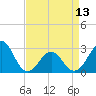 Tide chart for Gallant Channel, North Carolina on 2024/04/13