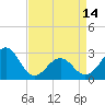 Tide chart for Gallant Channel, North Carolina on 2024/04/14