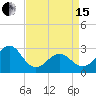 Tide chart for Gallant Channel, North Carolina on 2024/04/15