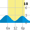 Tide chart for Gallant Channel, North Carolina on 2024/04/18