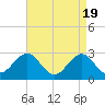 Tide chart for Gallant Channel, North Carolina on 2024/04/19