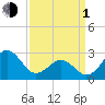 Tide chart for Gallant Channel, North Carolina on 2024/04/1