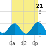 Tide chart for Gallant Channel, North Carolina on 2024/04/21