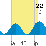 Tide chart for Gallant Channel, North Carolina on 2024/04/22
