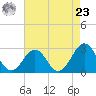Tide chart for Gallant Channel, North Carolina on 2024/04/23