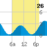 Tide chart for Gallant Channel, North Carolina on 2024/04/26