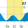 Tide chart for Gallant Channel, North Carolina on 2024/04/27