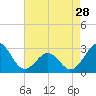 Tide chart for Gallant Channel, North Carolina on 2024/04/28