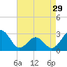 Tide chart for Gallant Channel, North Carolina on 2024/04/29