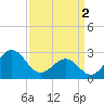 Tide chart for Gallant Channel, North Carolina on 2024/04/2