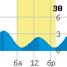 Tide chart for Gallant Channel, North Carolina on 2024/04/30