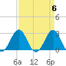 Tide chart for Gallant Channel, North Carolina on 2024/04/6