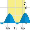 Tide chart for Gallant Channel, North Carolina on 2024/04/7