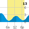 Tide chart for Gallant Channel, North Carolina on 2024/05/13