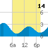 Tide chart for Gallant Channel, North Carolina on 2024/05/14