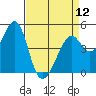 Tide chart for Gallinas, Gallinas Creek, San Pablo Bay, California on 2024/04/12