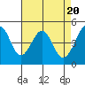 Tide chart for Gallinas, Gallinas Creek, San Pablo Bay, California on 2024/04/20