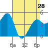 Tide chart for Gallinas, Gallinas Creek, San Pablo Bay, California on 2024/04/28