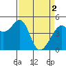 Tide chart for Gallinas, Gallinas Creek, San Pablo Bay, California on 2024/04/2