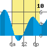 Tide chart for Gallinas, Gallinas Creek, San Pablo Bay, California on 2024/05/10