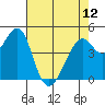 Tide chart for Gallinas, Gallinas Creek, San Pablo Bay, California on 2024/05/12