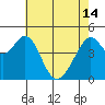 Tide chart for Gallinas, Gallinas Creek, San Pablo Bay, California on 2024/05/14