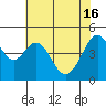 Tide chart for Gallinas, Gallinas Creek, San Pablo Bay, California on 2024/05/16