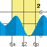Tide chart for Gallinas, Gallinas Creek, San Pablo Bay, California on 2024/05/2