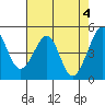 Tide chart for Gallinas, Gallinas Creek, San Pablo Bay, California on 2024/05/4