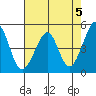 Tide chart for Gallinas, Gallinas Creek, San Pablo Bay, California on 2024/05/5