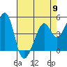 Tide chart for Gallinas, Gallinas Creek, San Pablo Bay, California on 2024/05/9