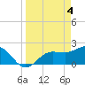 Tide chart for Gandy Bridge, Tampa Bay, Florida on 2024/04/4