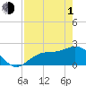 Tide chart for Gandy Bridge, Tampa Bay, Florida on 2024/05/1