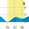 Tide chart for Gandy Bridge, Tampa Bay, Florida on 2024/05/3