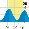 Tide chart for 0.8 mi above entrance, Alloway Creek, New Jersey on 2021/03/23