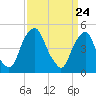 Tide chart for 0.8 mi above entrance, Alloway Creek, New Jersey on 2021/03/24