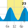 Tide chart for 0.8 mi above entrance, Alloway Creek, New Jersey on 2021/04/23