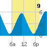Tide chart for 0.8 mi above entrance, Alloway Creek, New Jersey on 2021/05/9