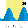 Tide chart for 0.8 mi above entrance, Alloway Creek, New Jersey on 2021/06/20